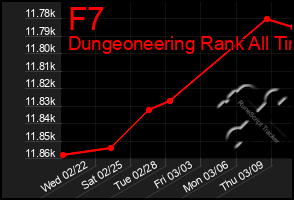 Total Graph of F7