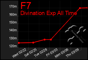 Total Graph of F7