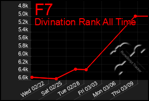 Total Graph of F7