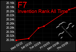 Total Graph of F7