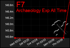 Total Graph of F7