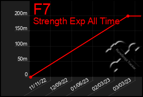 Total Graph of F7