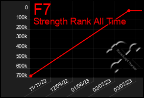 Total Graph of F7