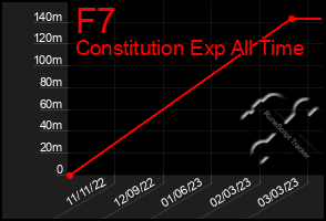 Total Graph of F7