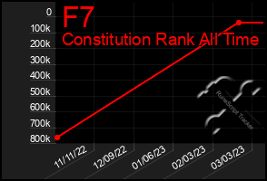 Total Graph of F7