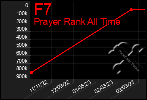 Total Graph of F7