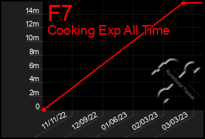 Total Graph of F7