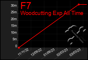 Total Graph of F7