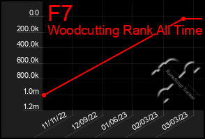 Total Graph of F7