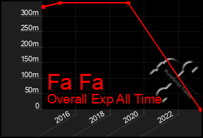 Total Graph of Fa Fa