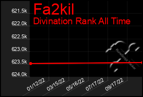 Total Graph of Fa2kil