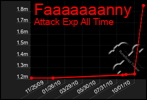 Total Graph of Faaaaaaanny