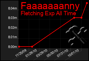 Total Graph of Faaaaaaanny