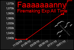 Total Graph of Faaaaaaanny