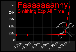 Total Graph of Faaaaaaanny