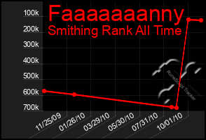 Total Graph of Faaaaaaanny