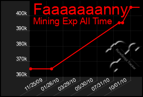 Total Graph of Faaaaaaanny