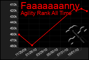 Total Graph of Faaaaaaanny