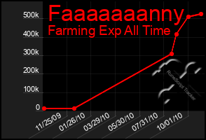 Total Graph of Faaaaaaanny