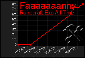 Total Graph of Faaaaaaanny