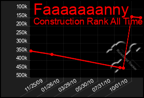 Total Graph of Faaaaaaanny