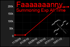 Total Graph of Faaaaaaanny