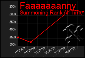 Total Graph of Faaaaaaanny