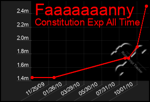 Total Graph of Faaaaaaanny