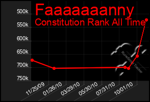 Total Graph of Faaaaaaanny