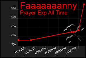 Total Graph of Faaaaaaanny