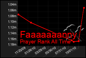 Total Graph of Faaaaaaanny