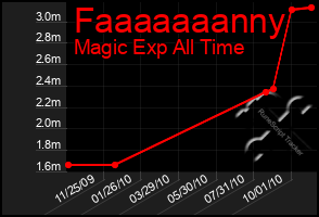 Total Graph of Faaaaaaanny