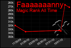 Total Graph of Faaaaaaanny