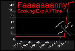 Total Graph of Faaaaaaanny