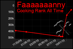 Total Graph of Faaaaaaanny