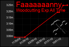 Total Graph of Faaaaaaanny