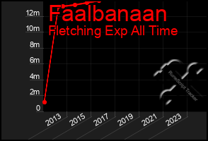 Total Graph of Faalbanaan