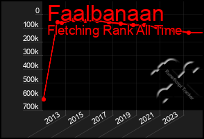 Total Graph of Faalbanaan