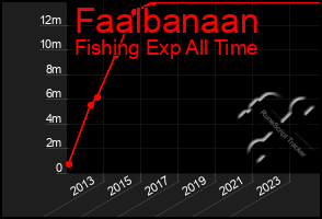 Total Graph of Faalbanaan