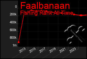 Total Graph of Faalbanaan