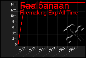 Total Graph of Faalbanaan