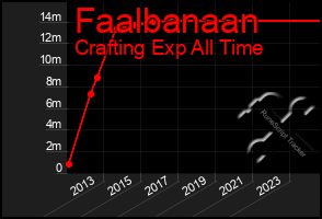 Total Graph of Faalbanaan