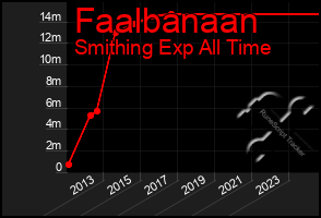 Total Graph of Faalbanaan