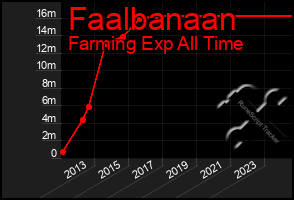 Total Graph of Faalbanaan