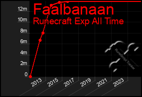 Total Graph of Faalbanaan