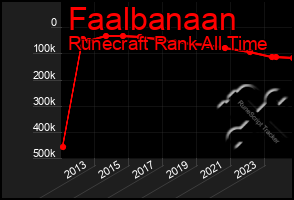 Total Graph of Faalbanaan