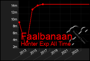 Total Graph of Faalbanaan