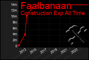 Total Graph of Faalbanaan