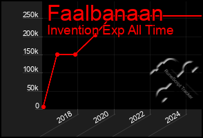 Total Graph of Faalbanaan