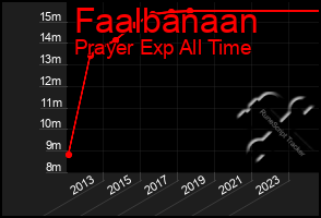 Total Graph of Faalbanaan